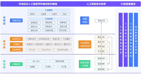 華清遠見AI人工智能專業(yè)實驗室建設(shè)方案 以產(chǎn)業(yè)應(yīng)用驅(qū)動高校教學(xué)實訓(xùn)變革