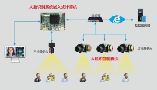 華北工控人臉識(shí)別計(jì)算機(jī)解決方案 驅(qū)動(dòng)人工智能基礎(chǔ)軟件開發(fā)，加速智能安防建設(shè)落地